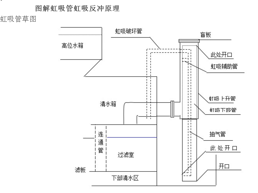 一體化凈水器虹吸反洗原理圖 一體化凈水器虹吸反洗原理圖
