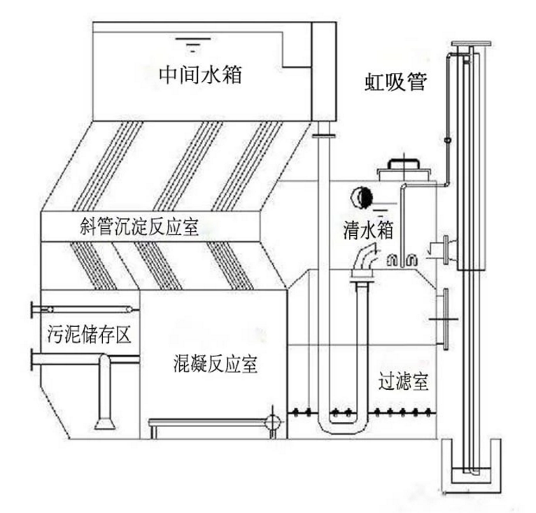 一體化凈水器虹吸反洗原理圖 一體化凈水器虹吸反洗原理圖